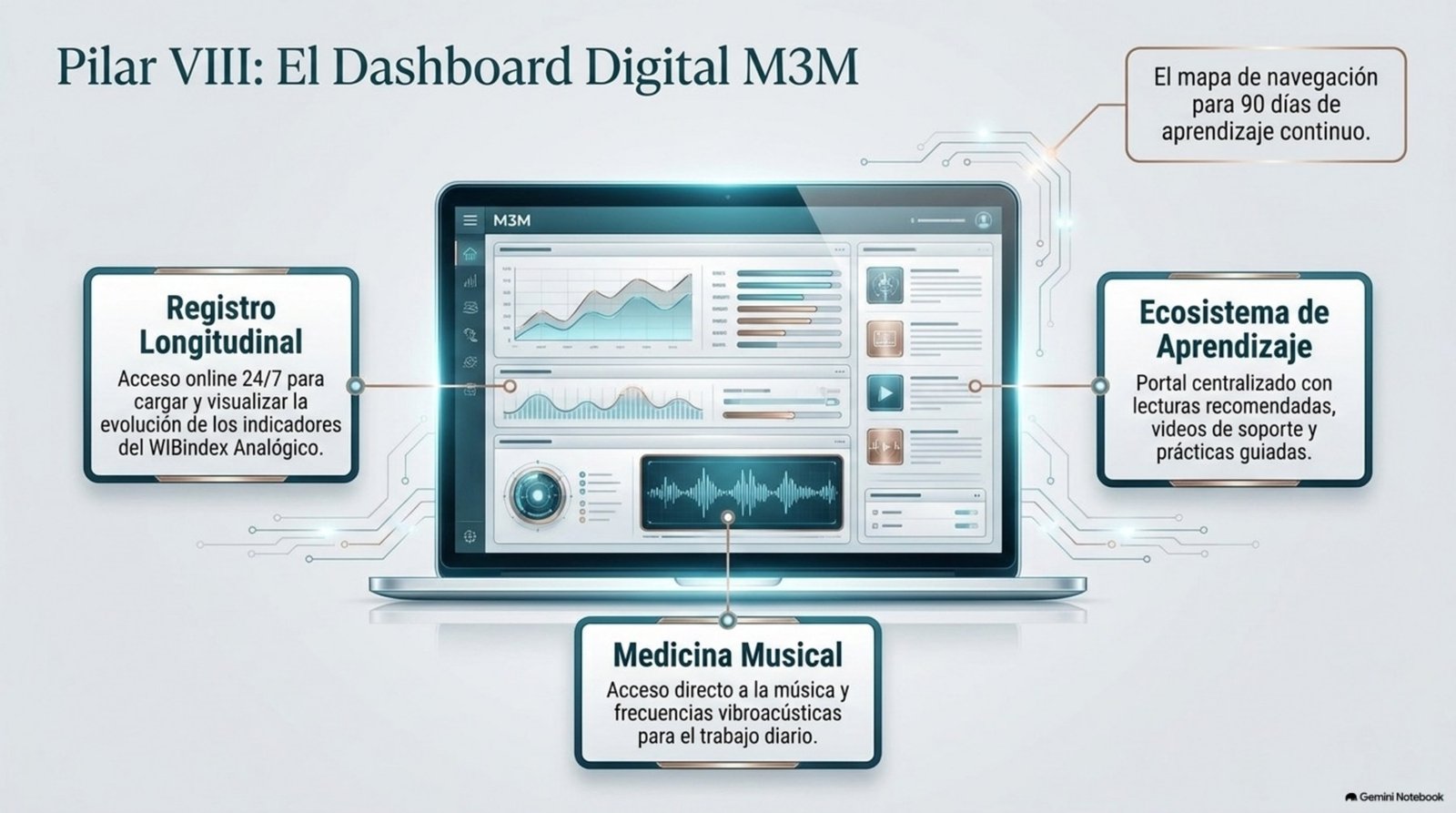 Dashboard digital M3M para portal de mentoría online