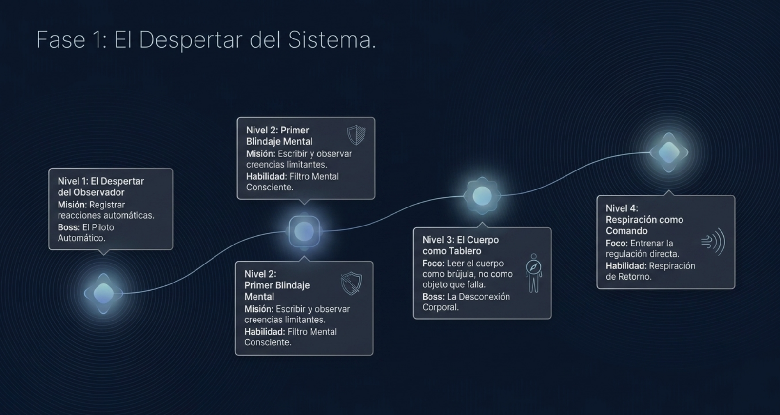 Fase 1: El despertar del sistema