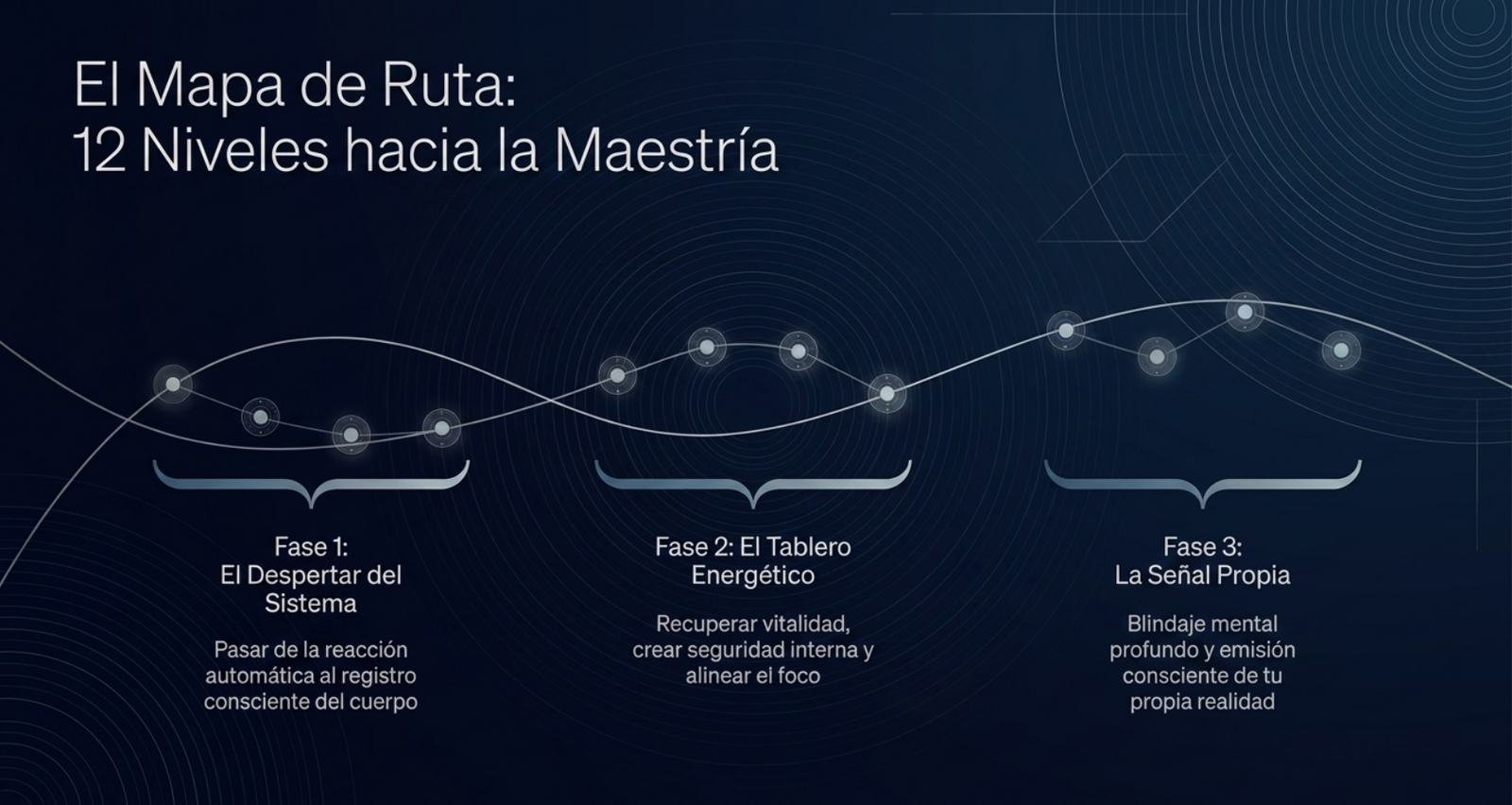 Mapa de ruta M3M: 12 niveles hacia la maestría
