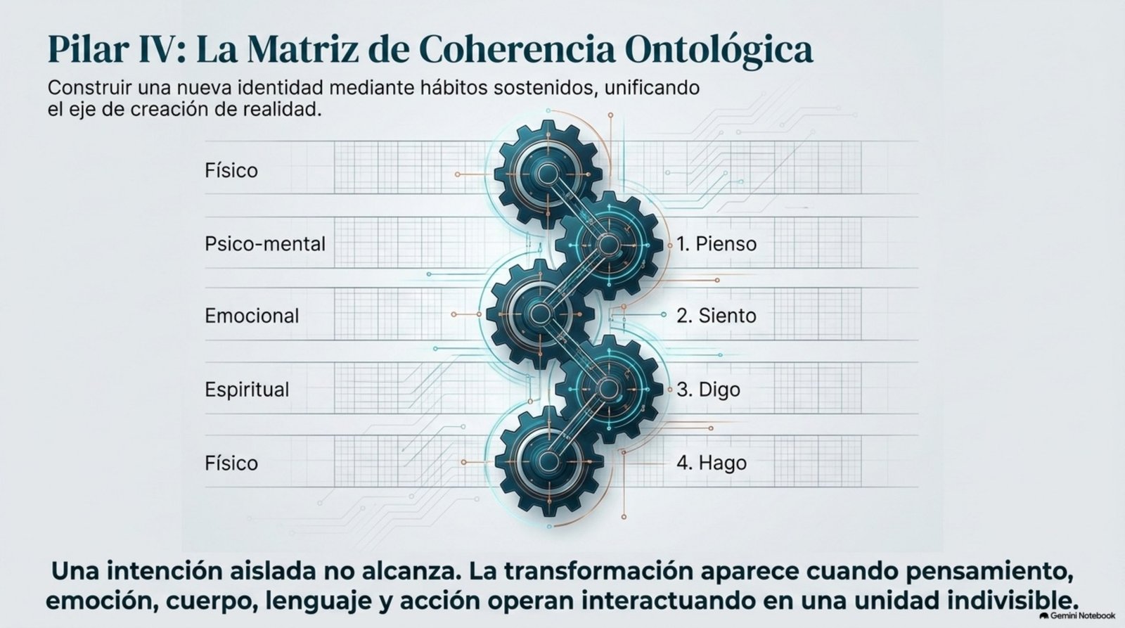 Matriz de coherencia ontológica pienso siento digo hago